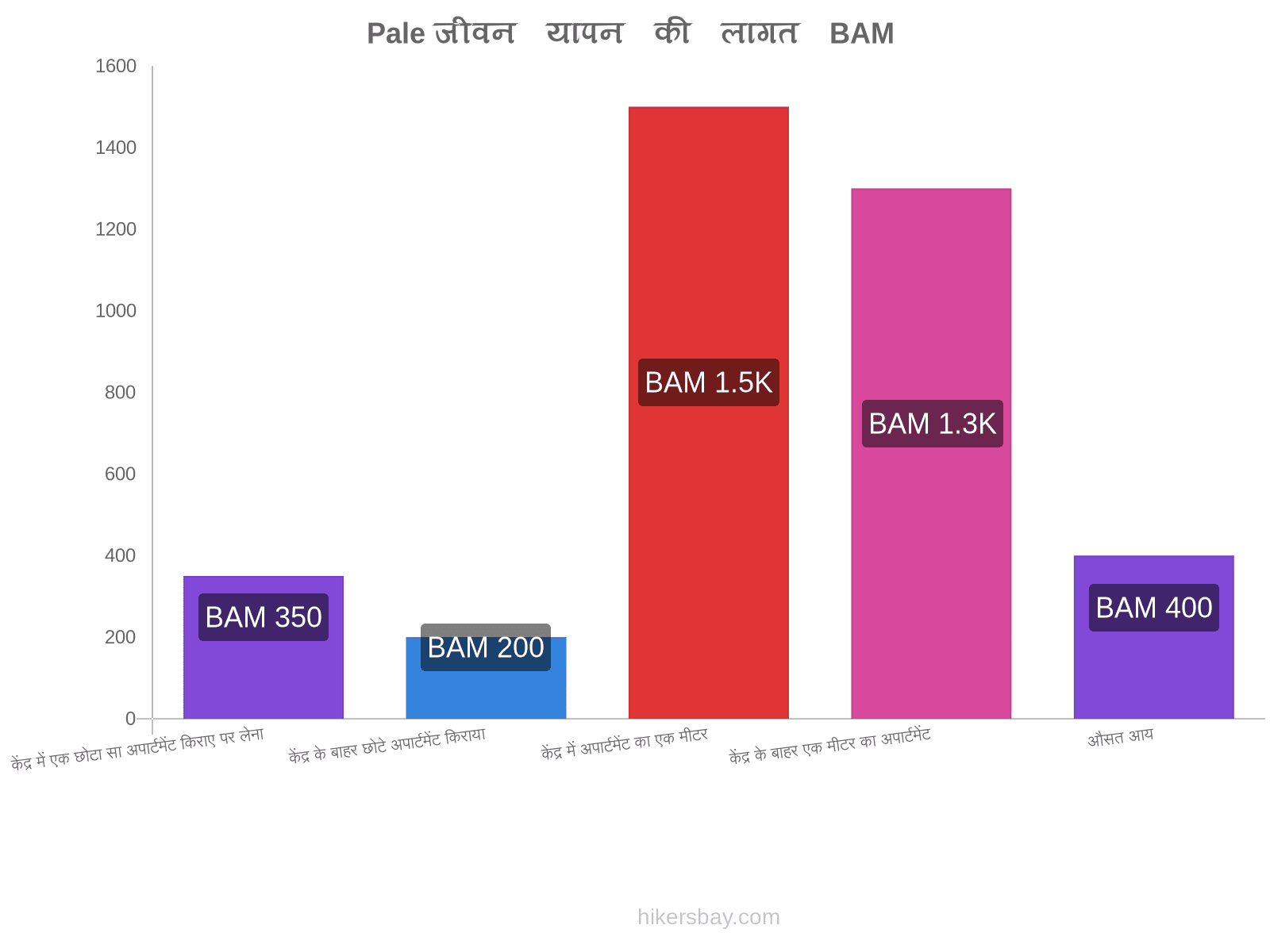 Pale जीवन यापन की लागत hikersbay.com