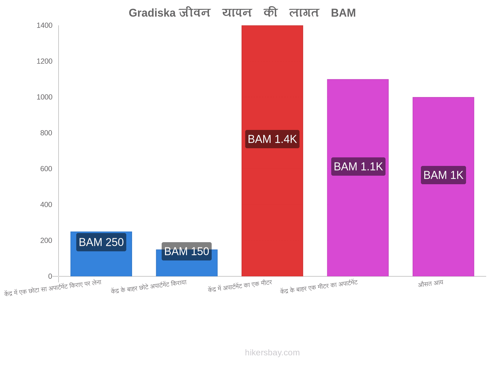 Gradiska जीवन यापन की लागत hikersbay.com