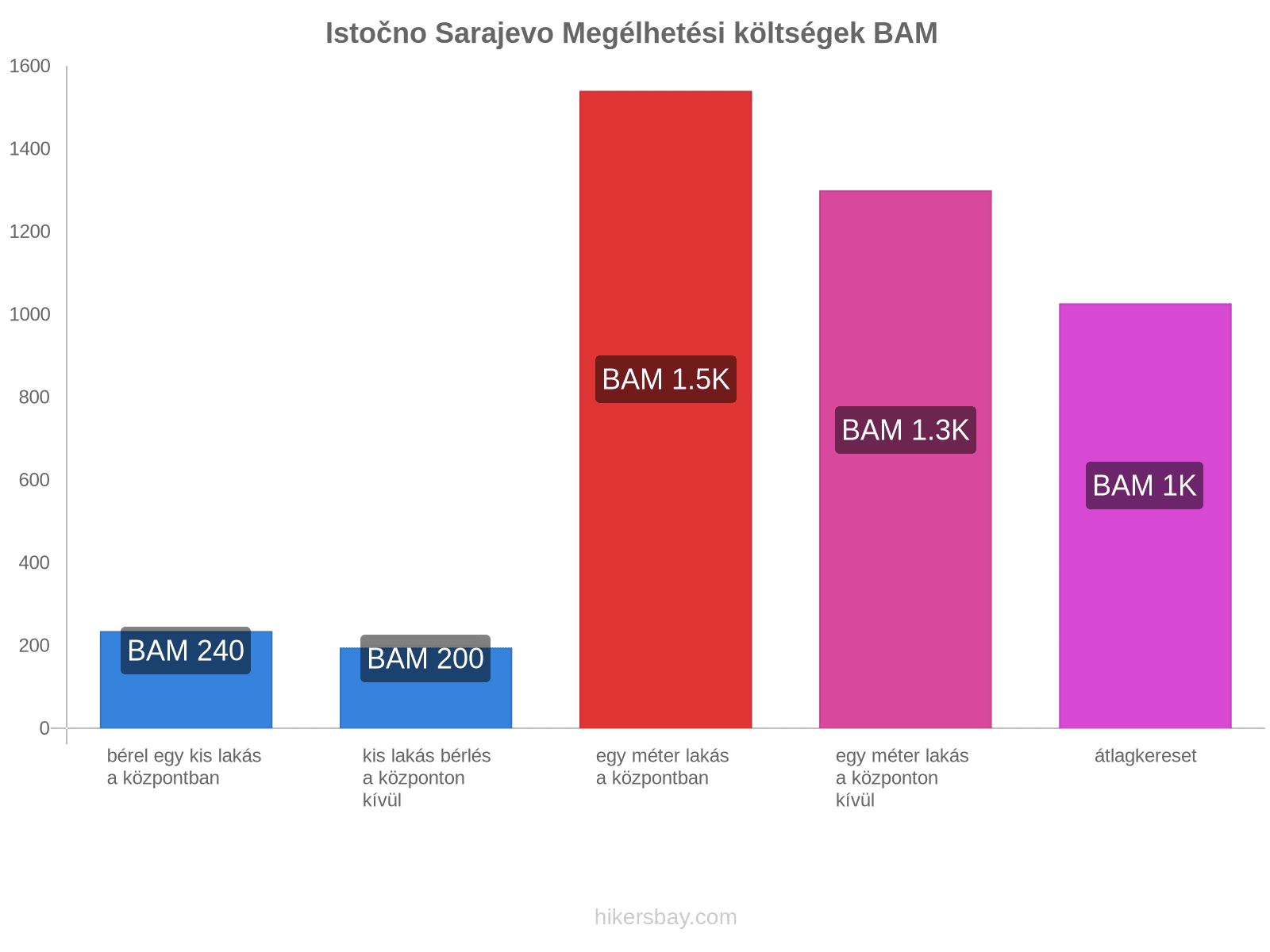 Istočno Sarajevo megélhetési költségek hikersbay.com