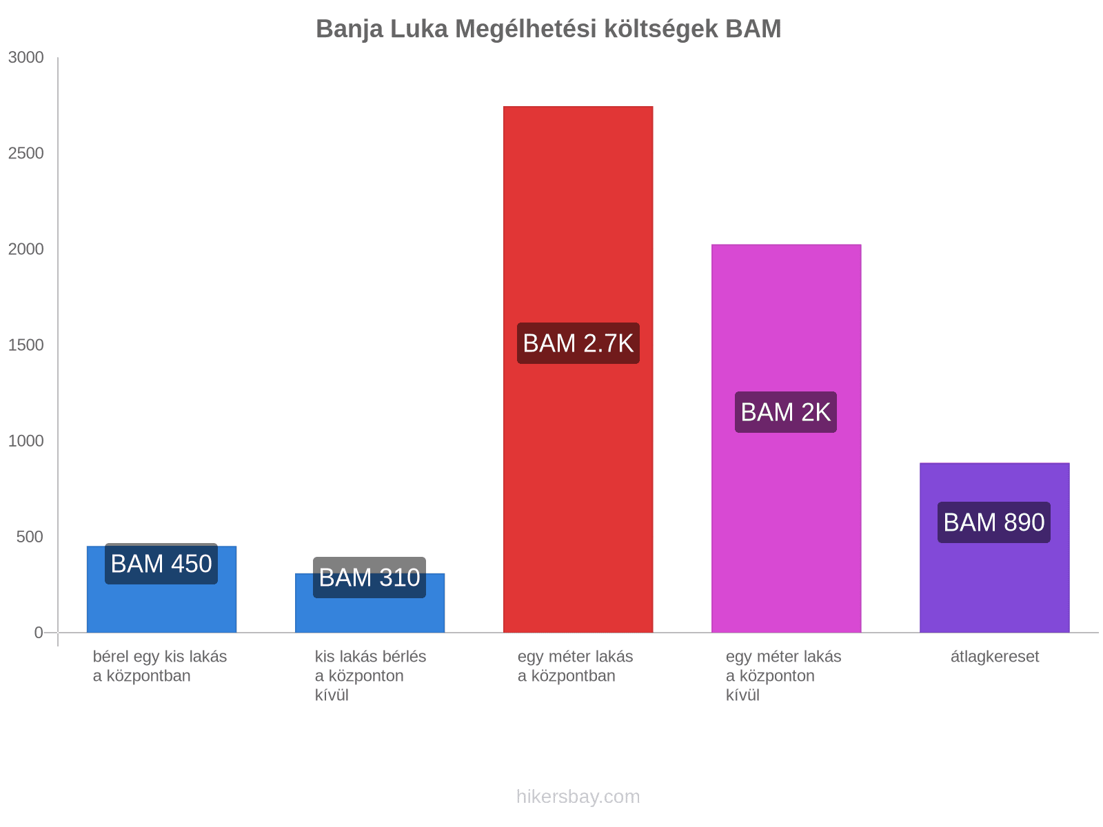 Banja Luka megélhetési költségek hikersbay.com