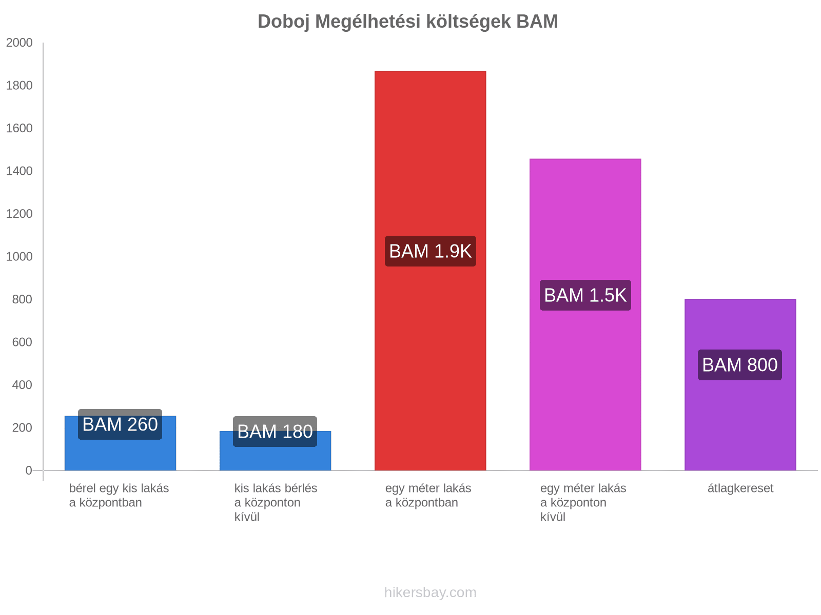 Doboj megélhetési költségek hikersbay.com