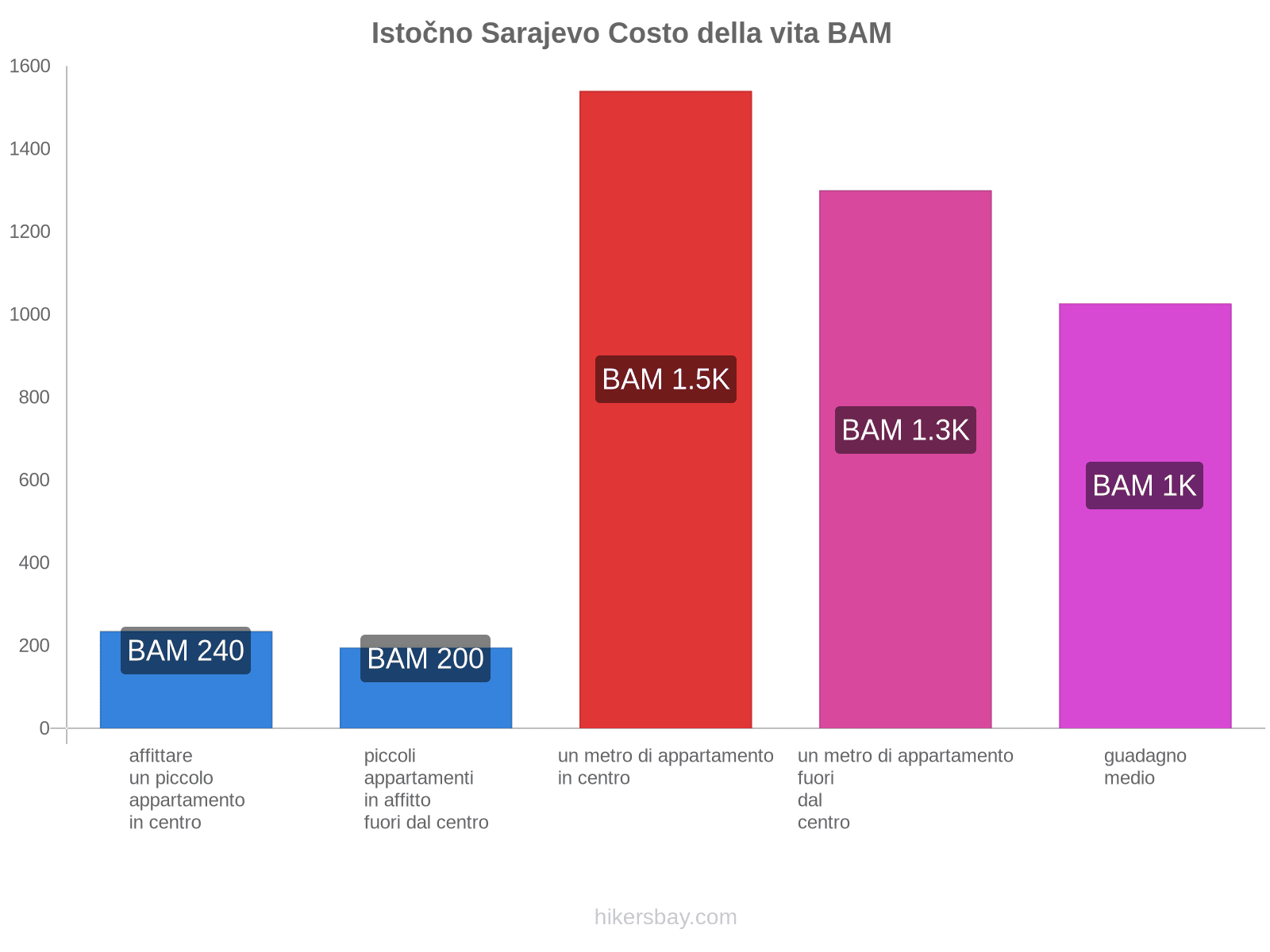 Istočno Sarajevo costo della vita hikersbay.com