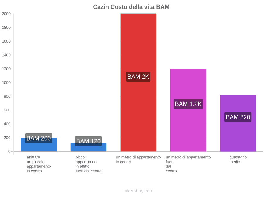 Cazin costo della vita hikersbay.com