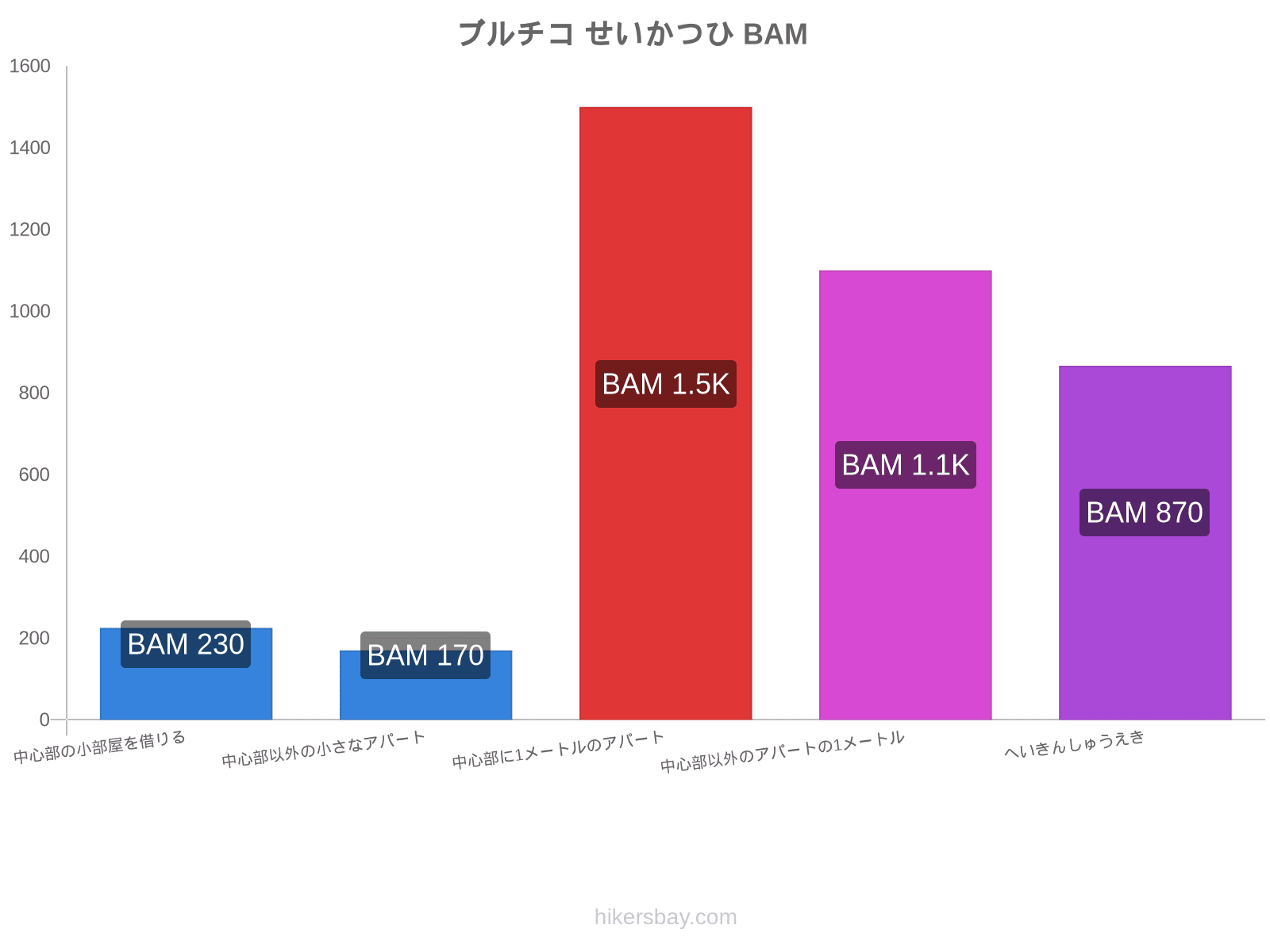 ブルチコ せいかつひ hikersbay.com