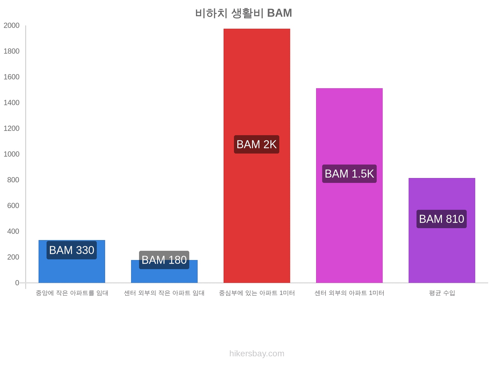 비하치 생활비 hikersbay.com