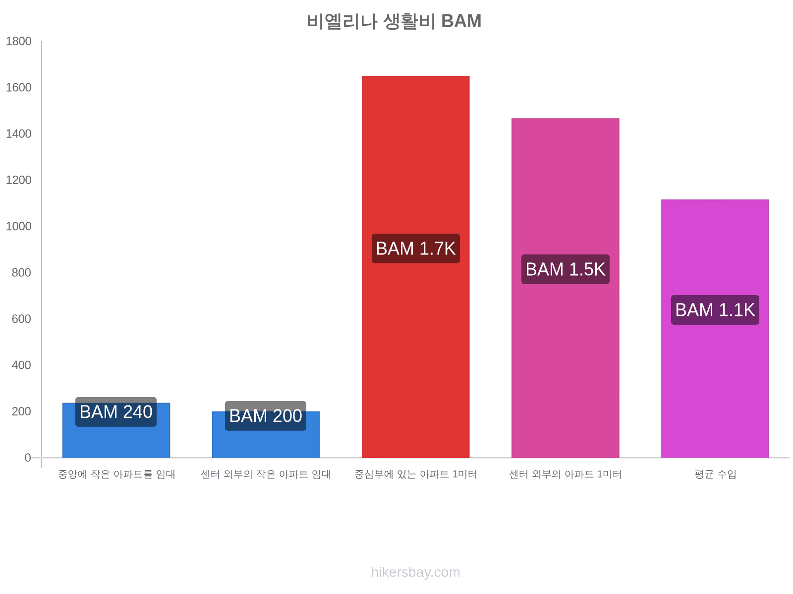 비옐리나 생활비 hikersbay.com