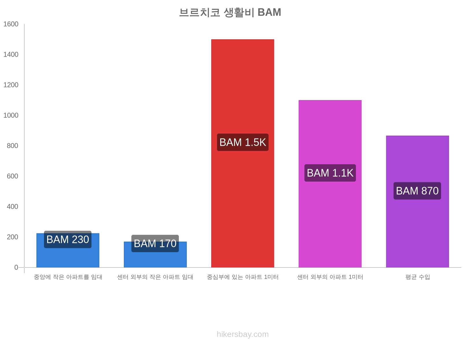 브르치코 생활비 hikersbay.com