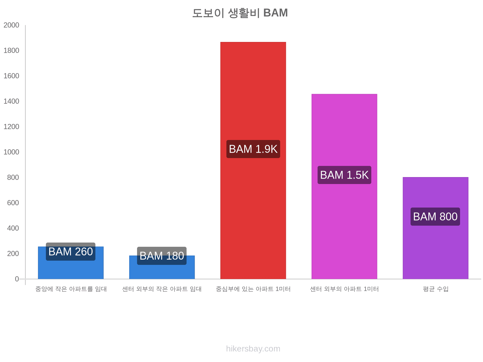 도보이 생활비 hikersbay.com