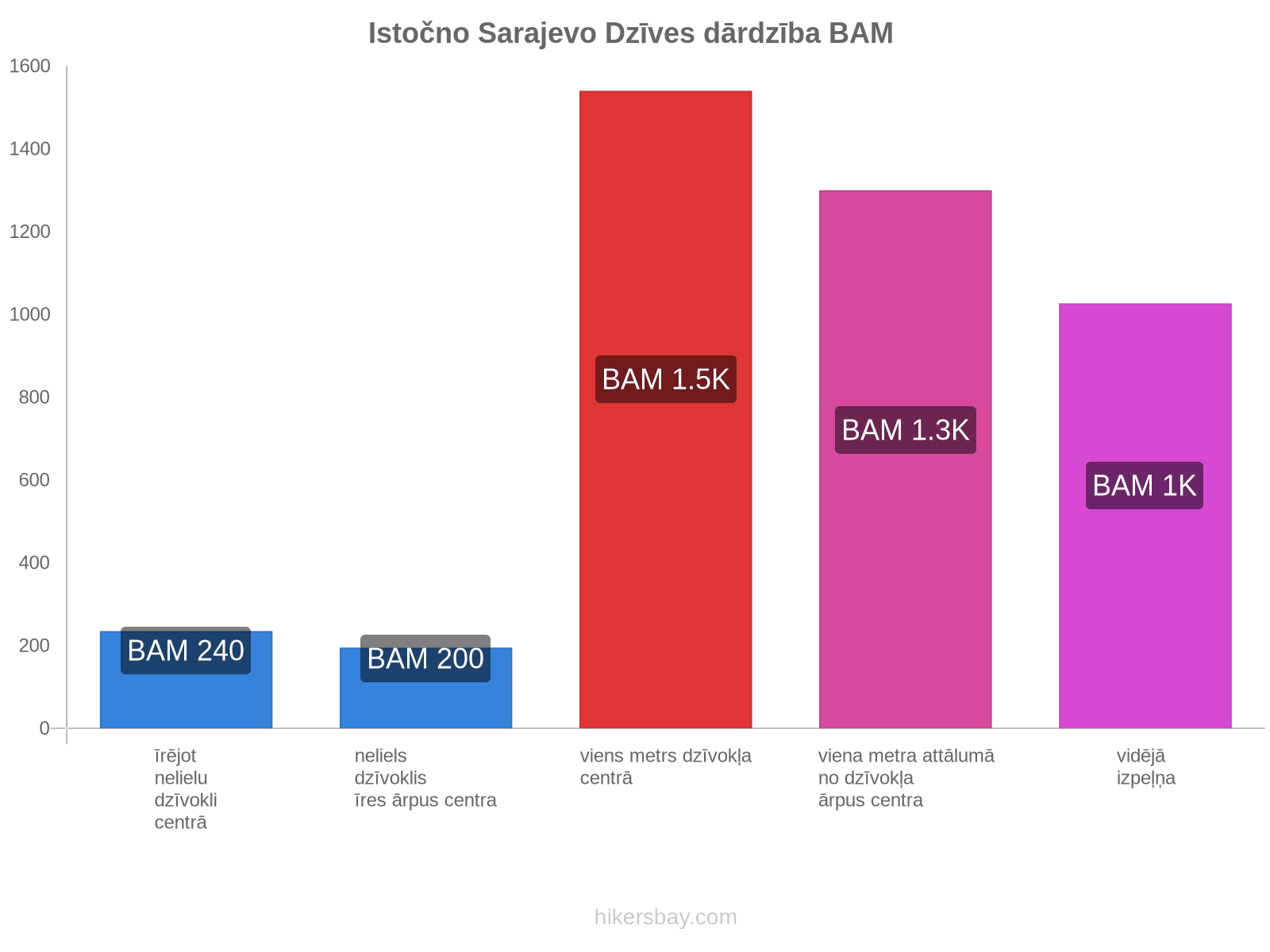 Istočno Sarajevo dzīves dārdzība hikersbay.com