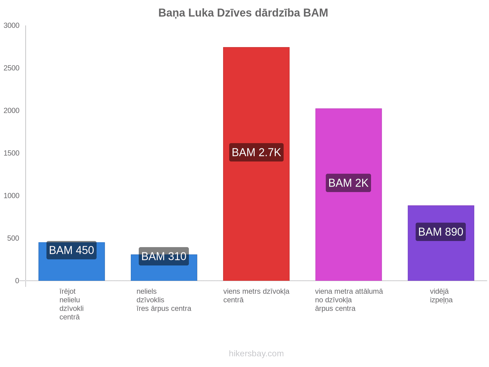 Baņa Luka dzīves dārdzība hikersbay.com