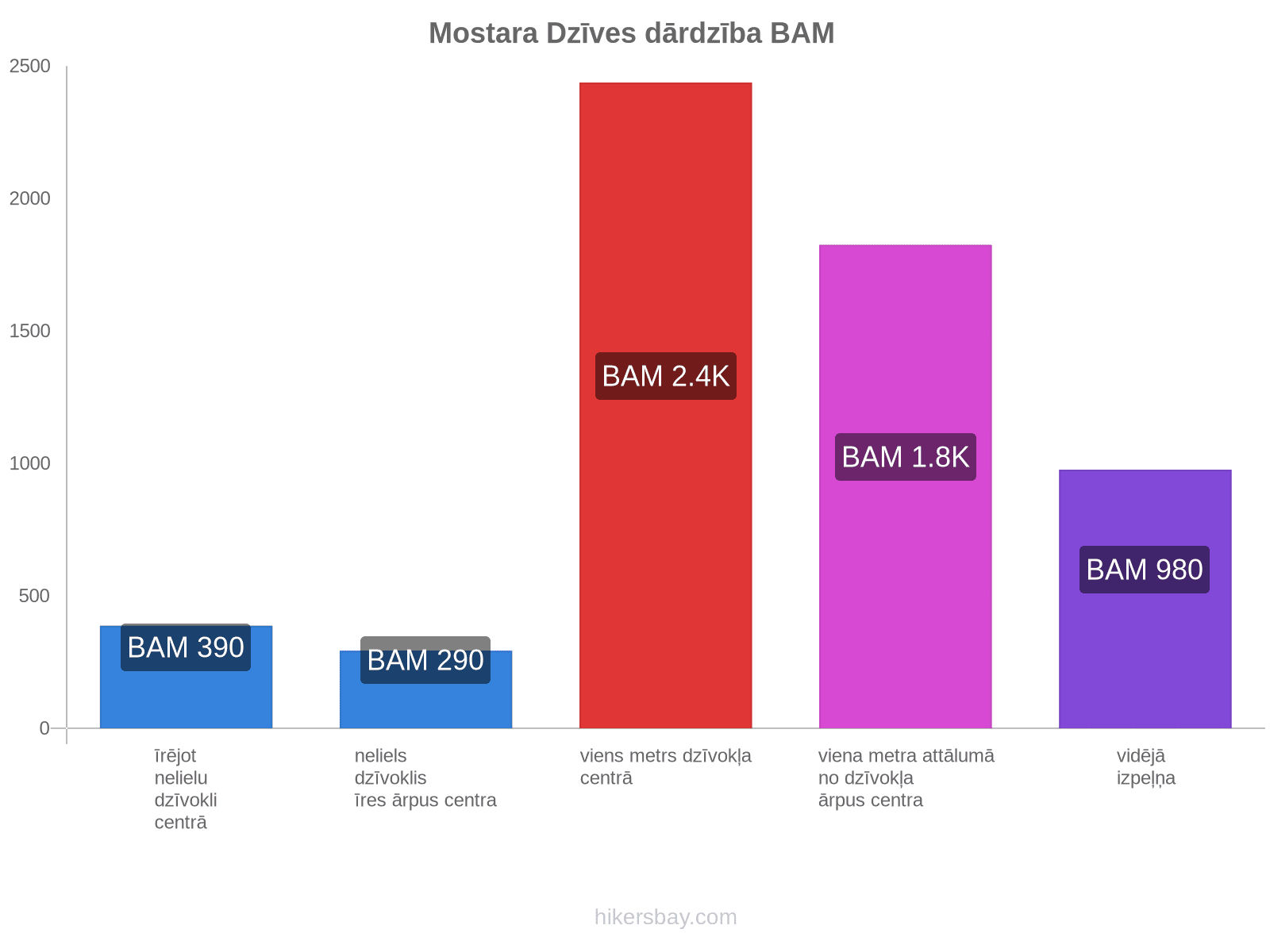 Mostara dzīves dārdzība hikersbay.com