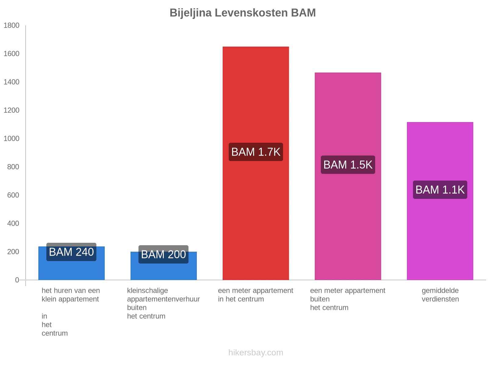 Bijeljina levenskosten hikersbay.com