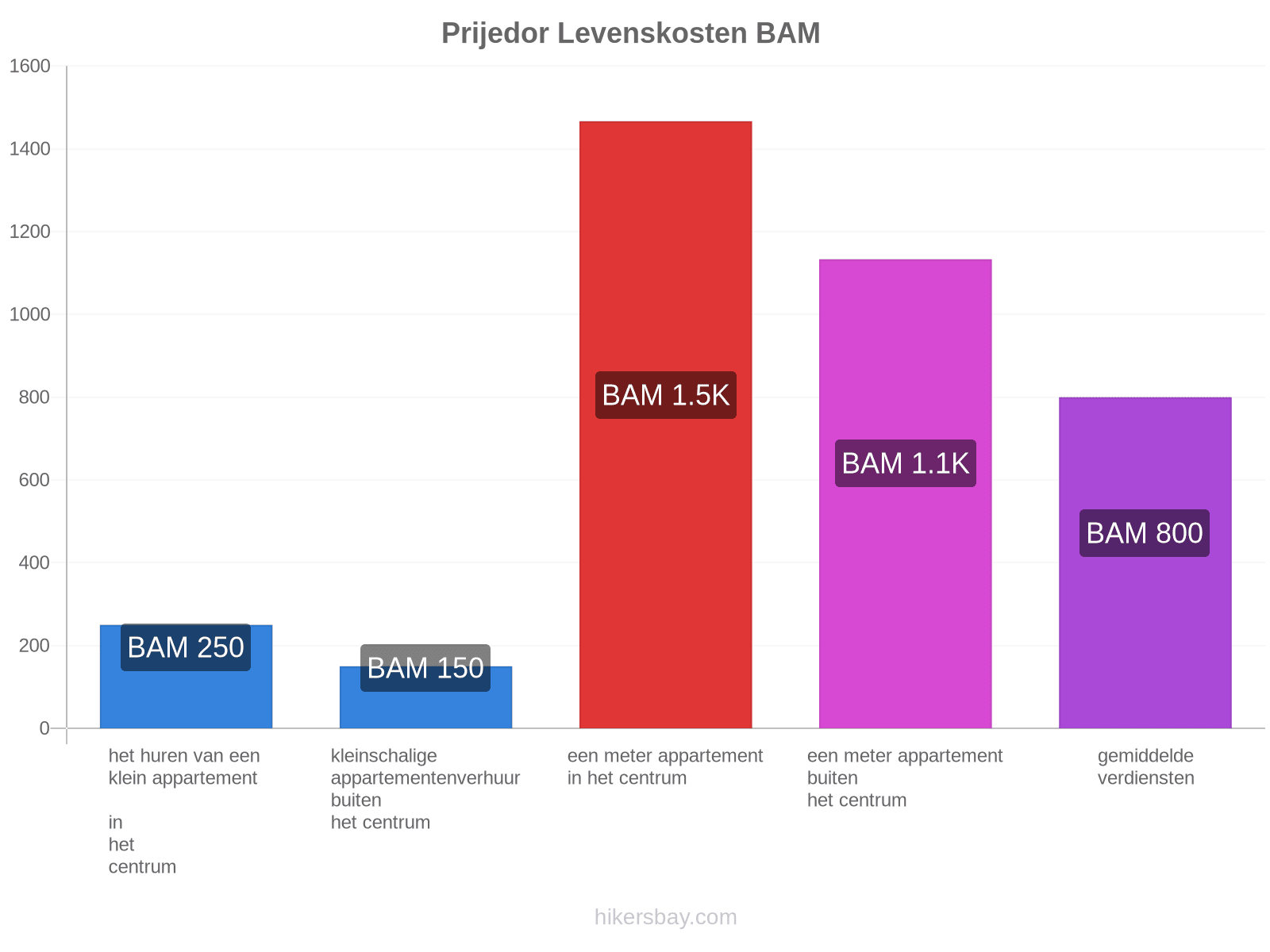 Prijedor levenskosten hikersbay.com
