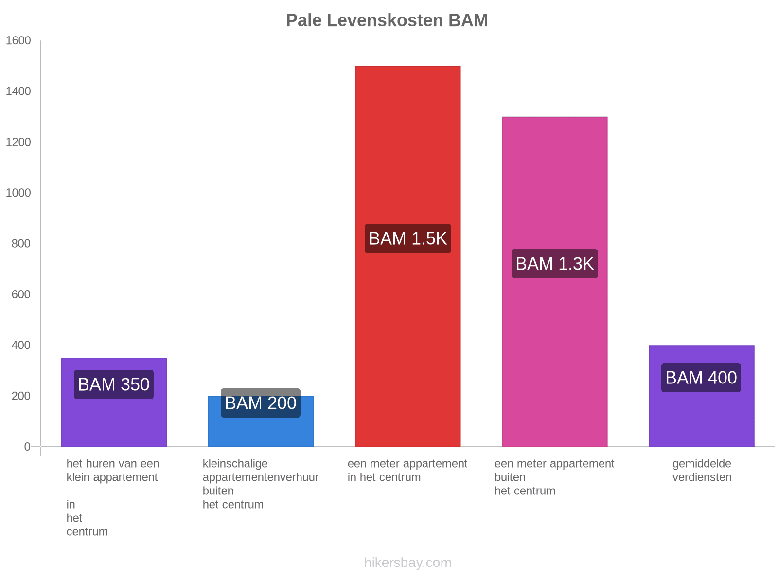 Pale levenskosten hikersbay.com