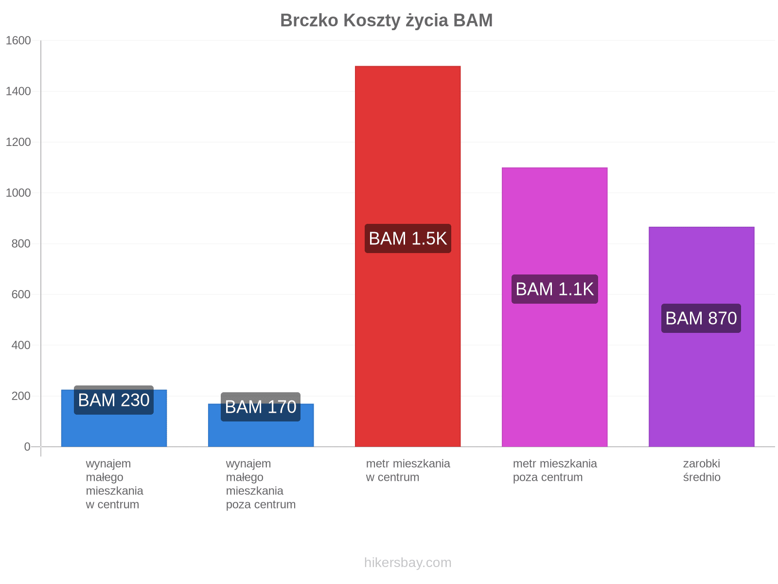 Brczko koszty życia hikersbay.com