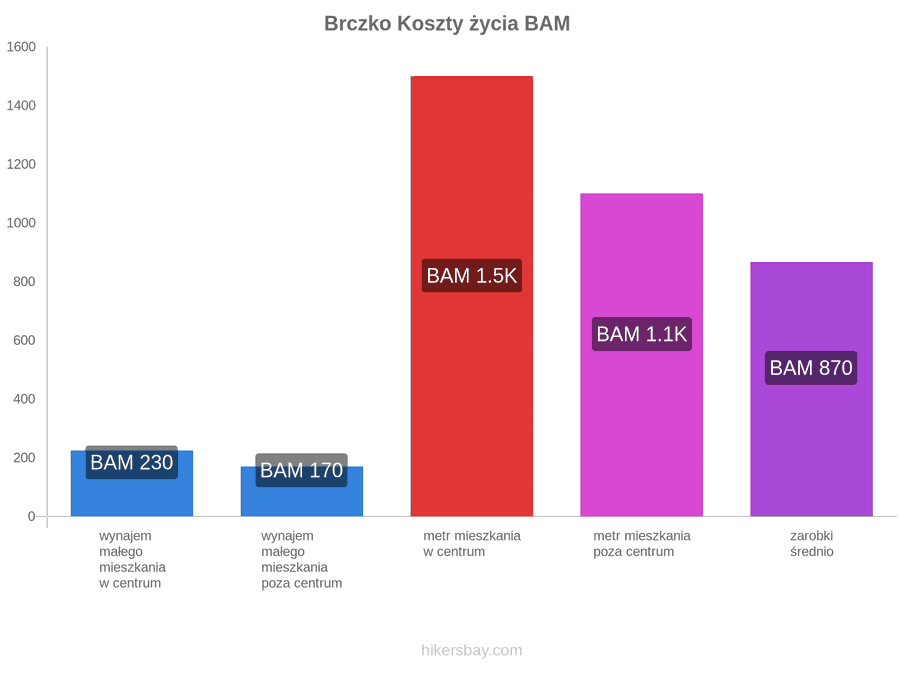 Brczko koszty życia hikersbay.com