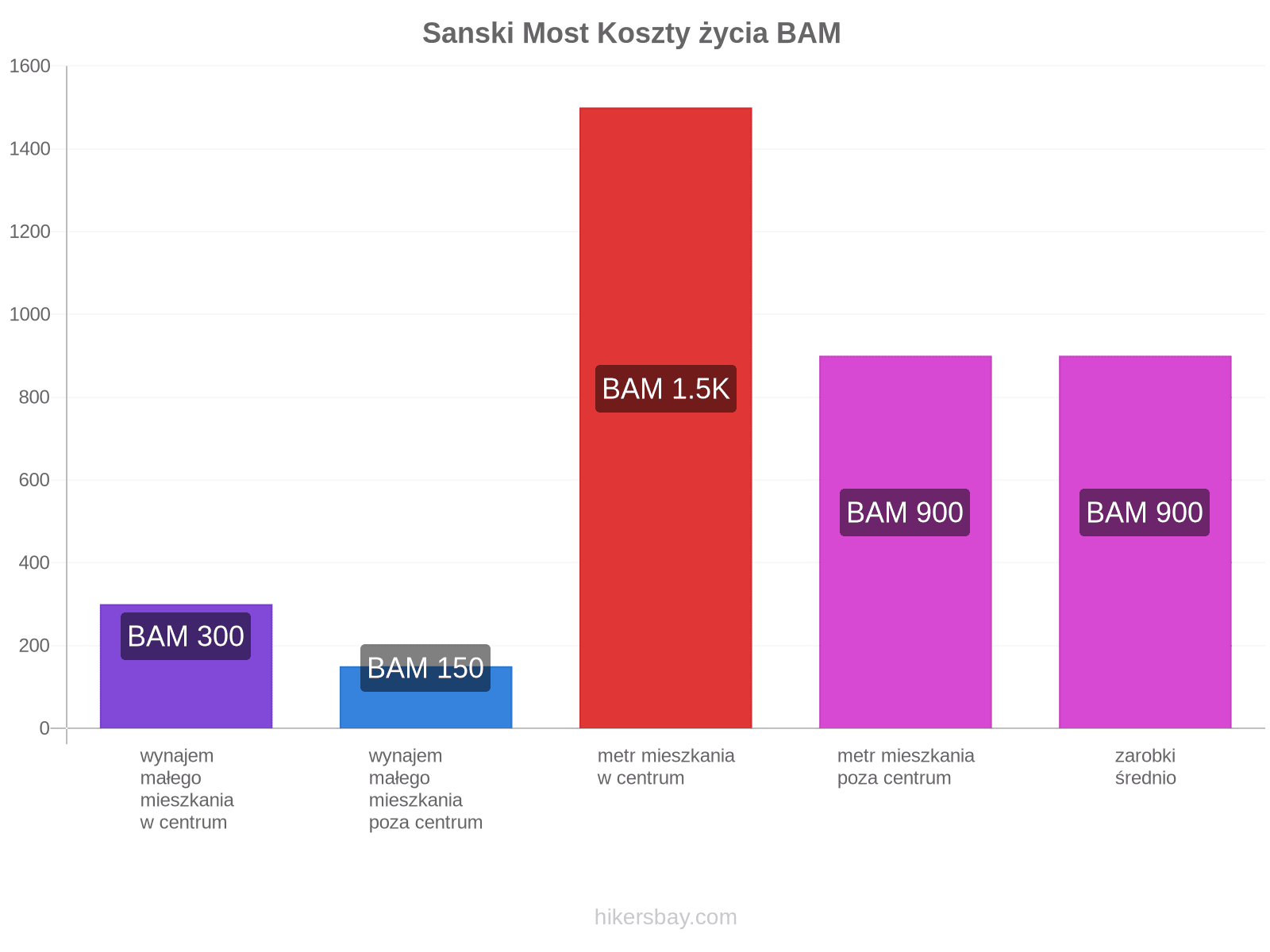 Sanski Most koszty życia hikersbay.com