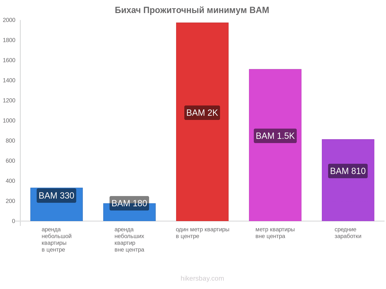 Бихач стоимость жизни hikersbay.com