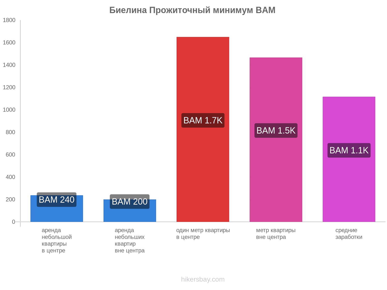 Биелина стоимость жизни hikersbay.com