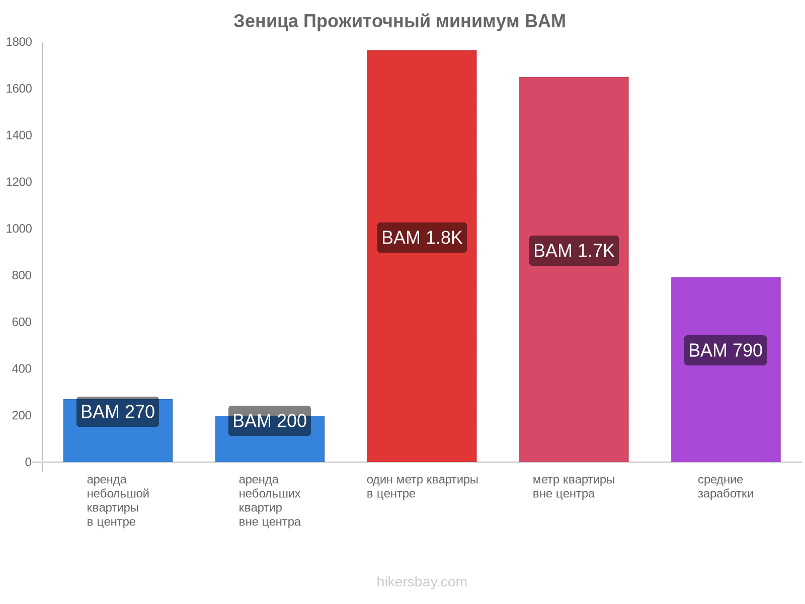 Зеница стоимость жизни hikersbay.com