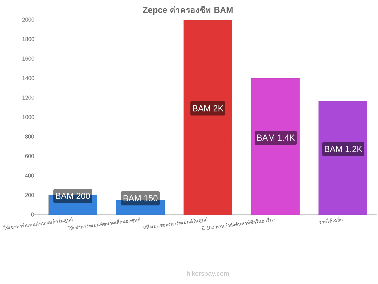 Zepce ค่าครองชีพ hikersbay.com