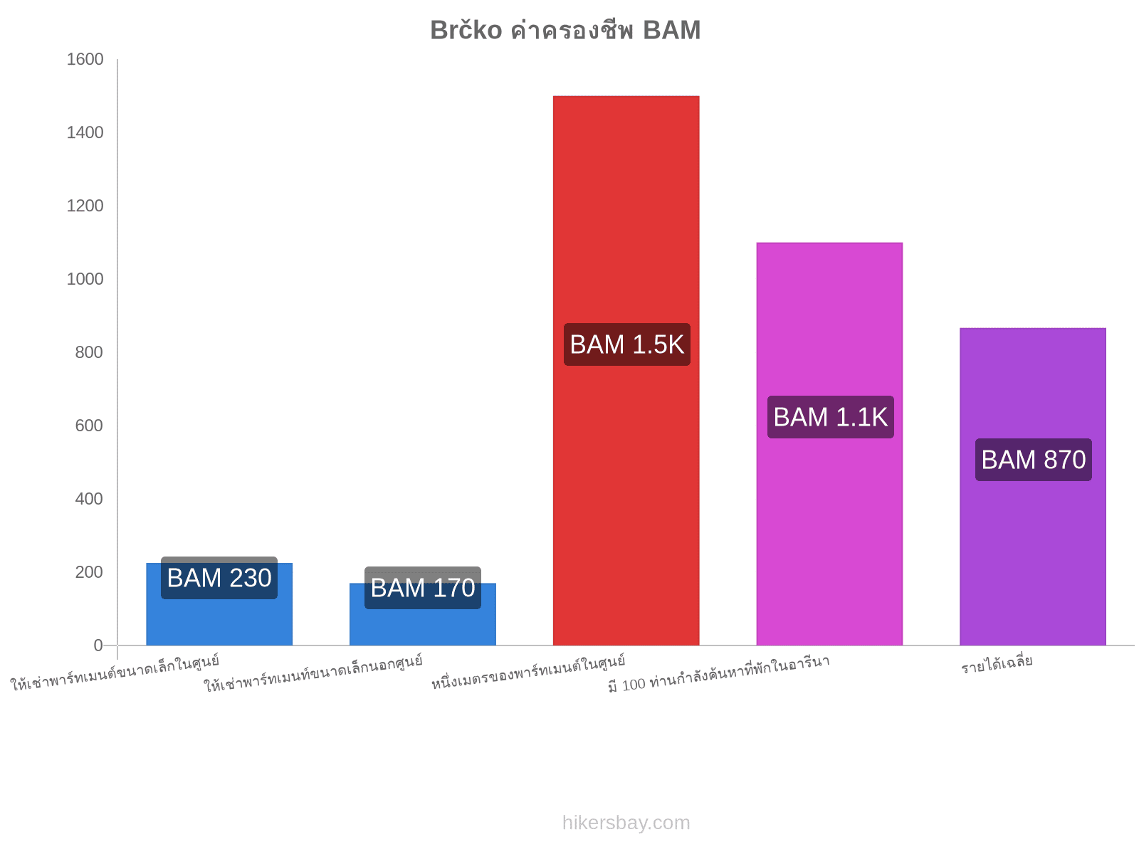 Brčko ค่าครองชีพ hikersbay.com