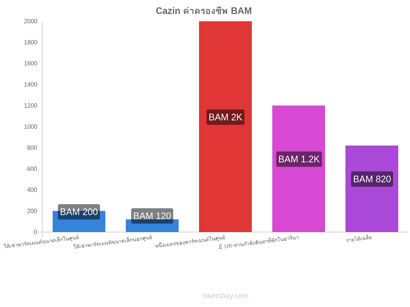 Cazin ค่าครองชีพ hikersbay.com