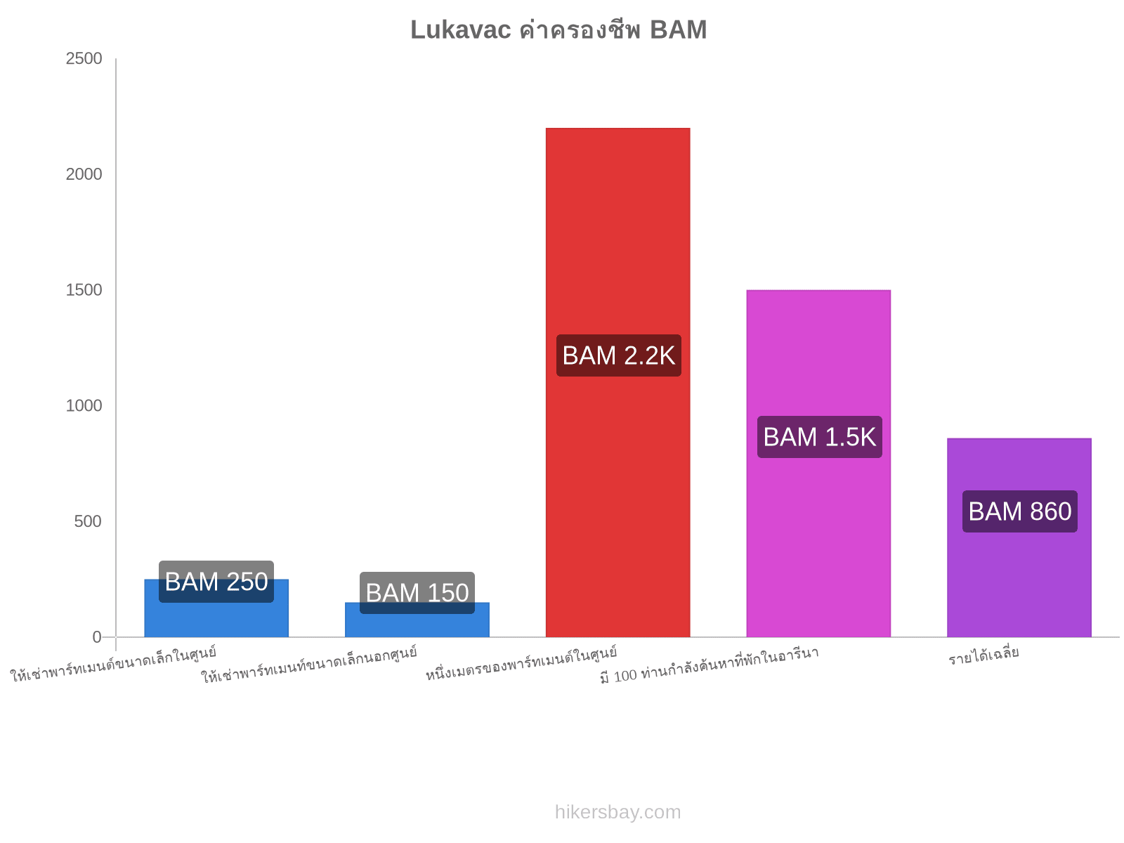 Lukavac ค่าครองชีพ hikersbay.com