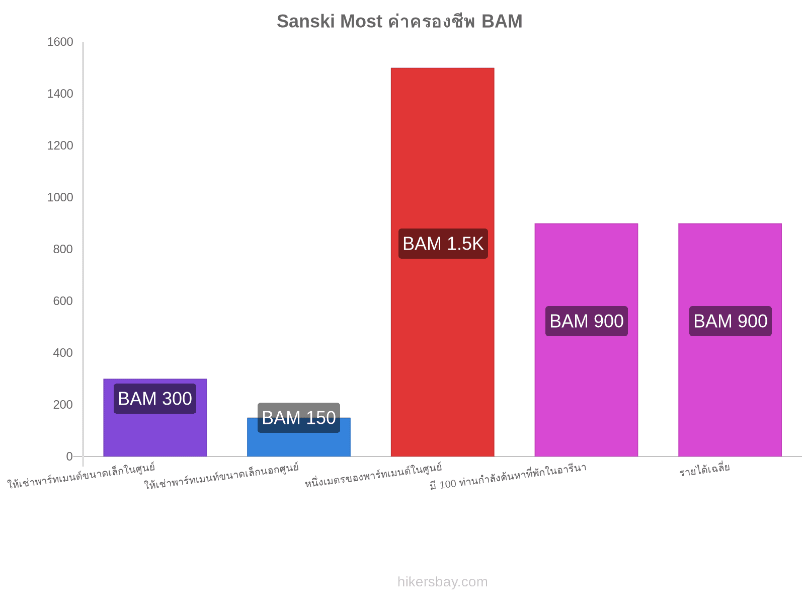 Sanski Most ค่าครองชีพ hikersbay.com