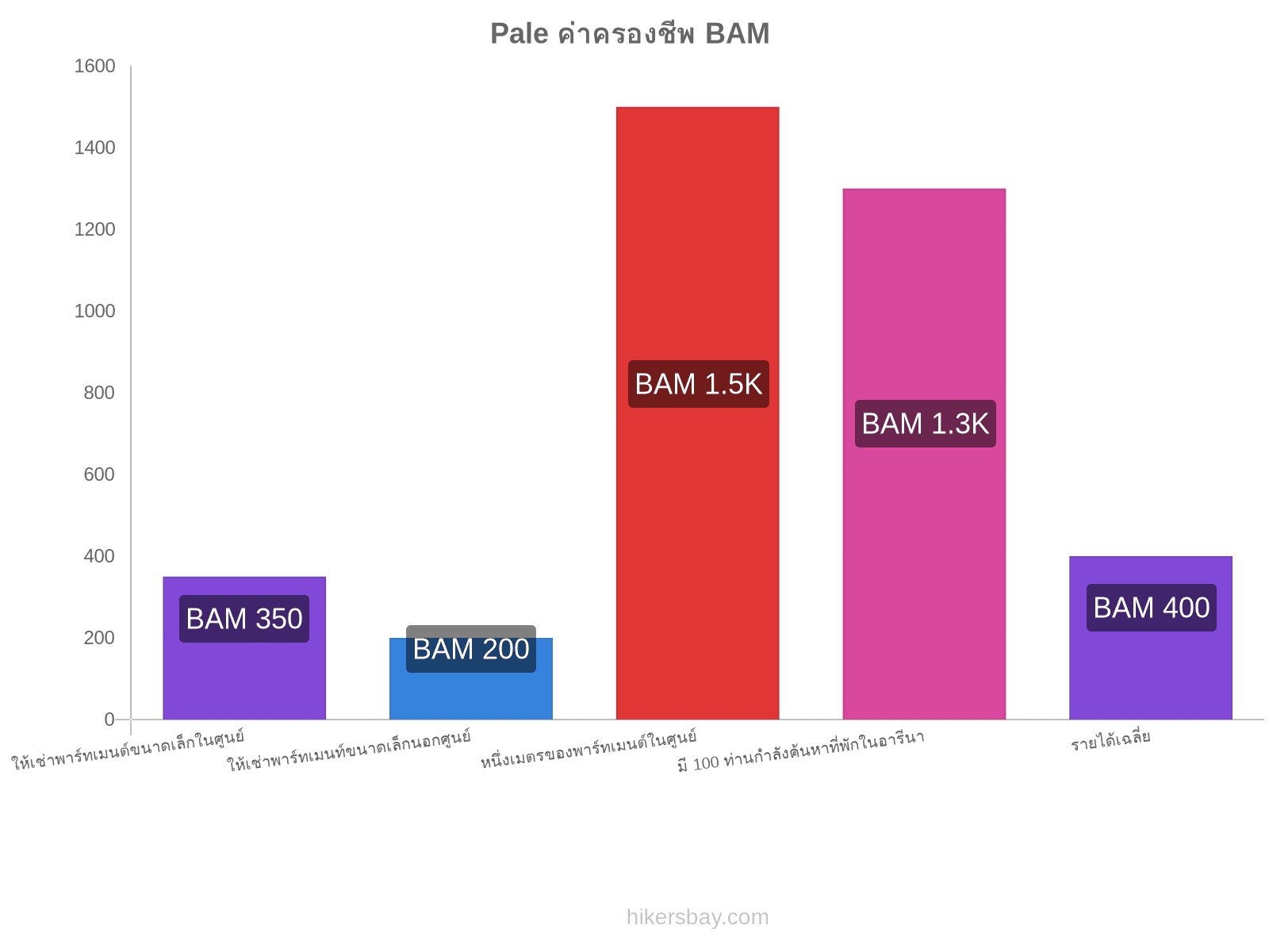 Pale ค่าครองชีพ hikersbay.com