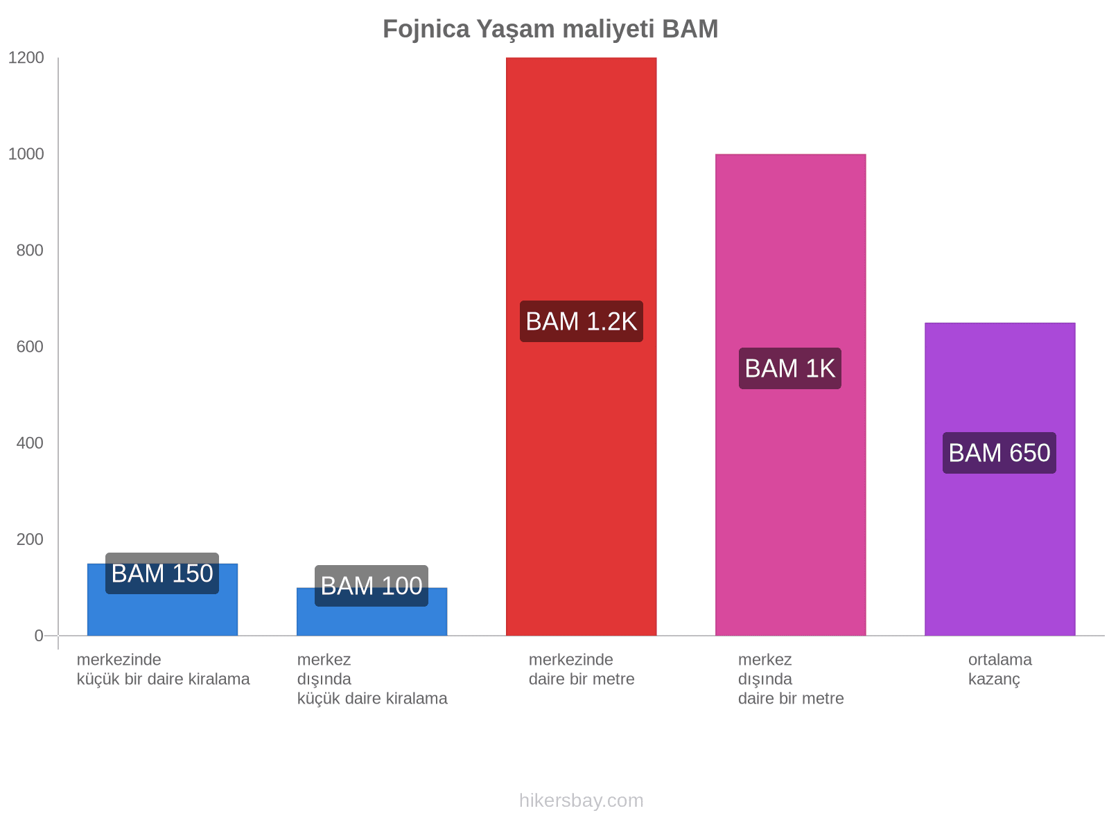 Fojnica yaşam maliyeti hikersbay.com