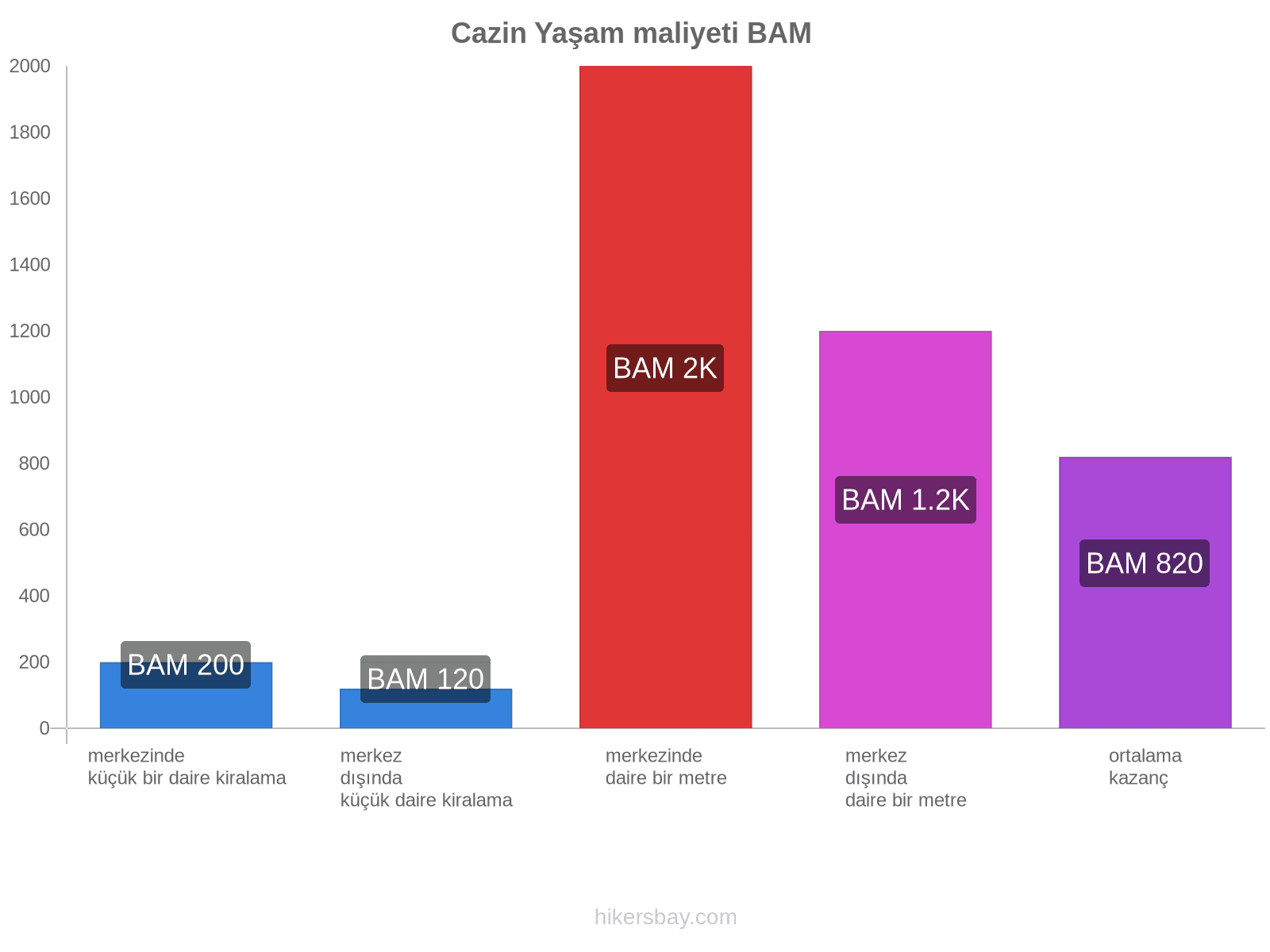 Cazin yaşam maliyeti hikersbay.com