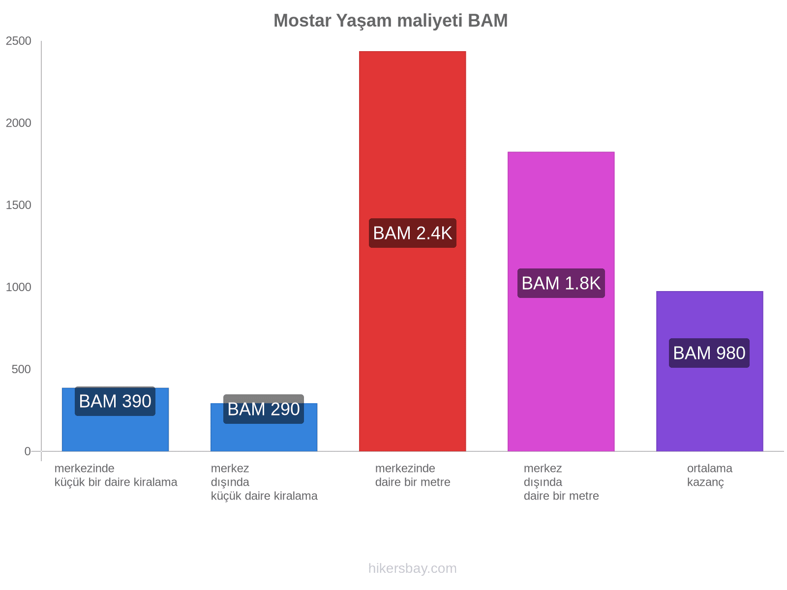 Mostar yaşam maliyeti hikersbay.com