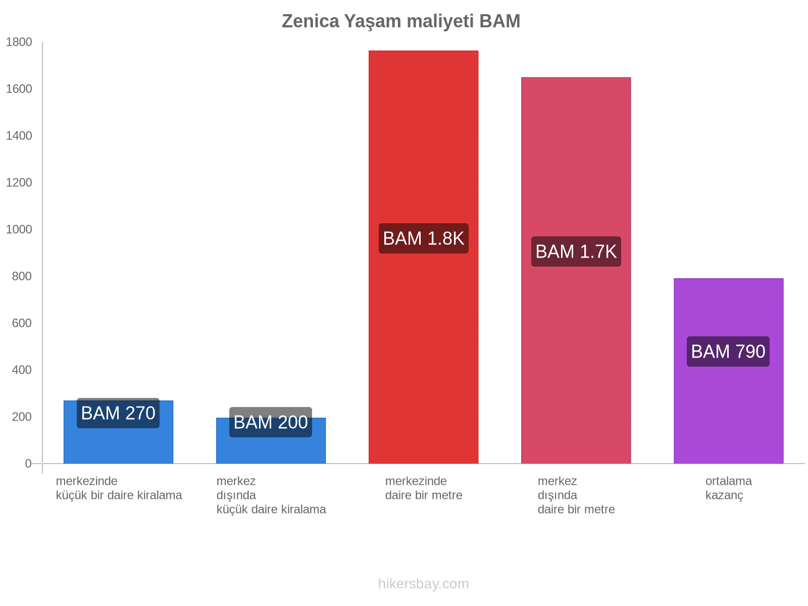 Zenica yaşam maliyeti hikersbay.com