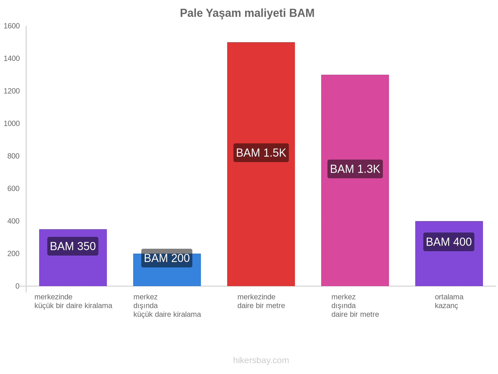 Pale yaşam maliyeti hikersbay.com