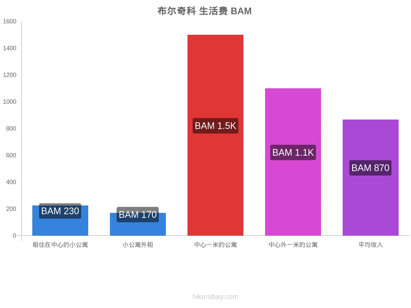 布尔奇科 生活费 hikersbay.com