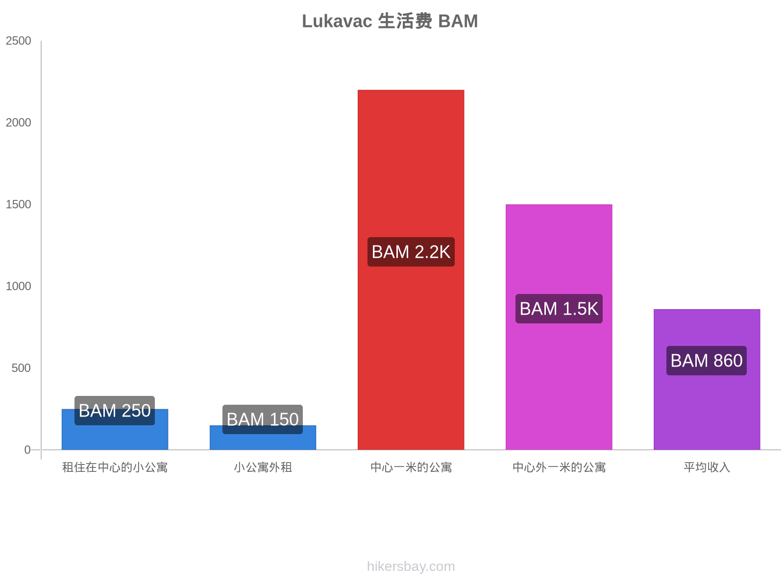 Lukavac 生活费 hikersbay.com