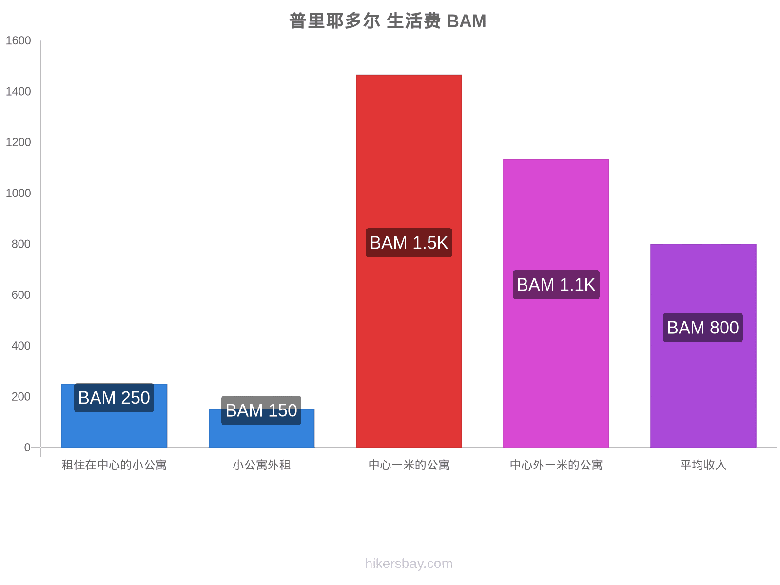 普里耶多尔 生活费 hikersbay.com