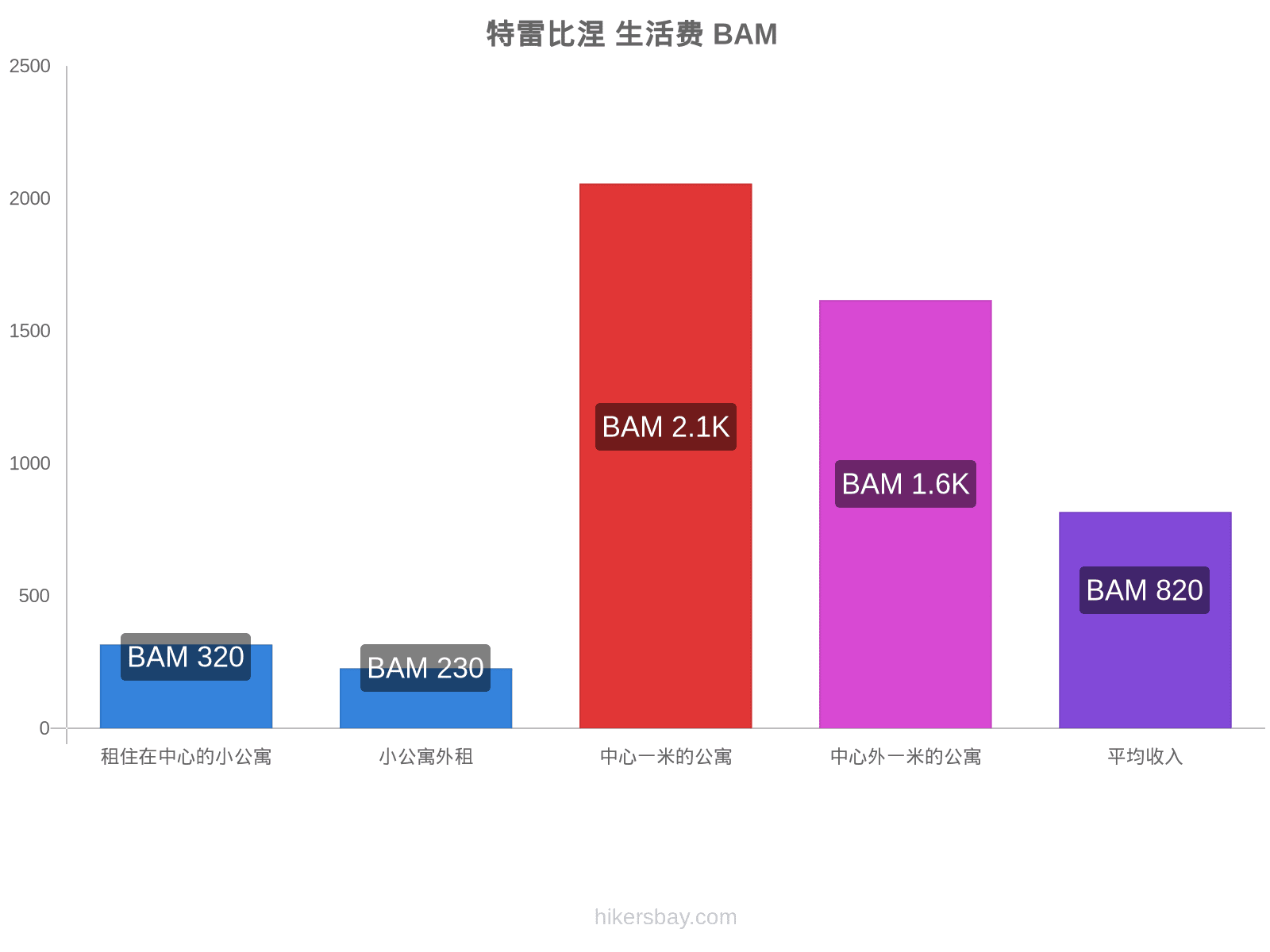 特雷比涅 生活费 hikersbay.com