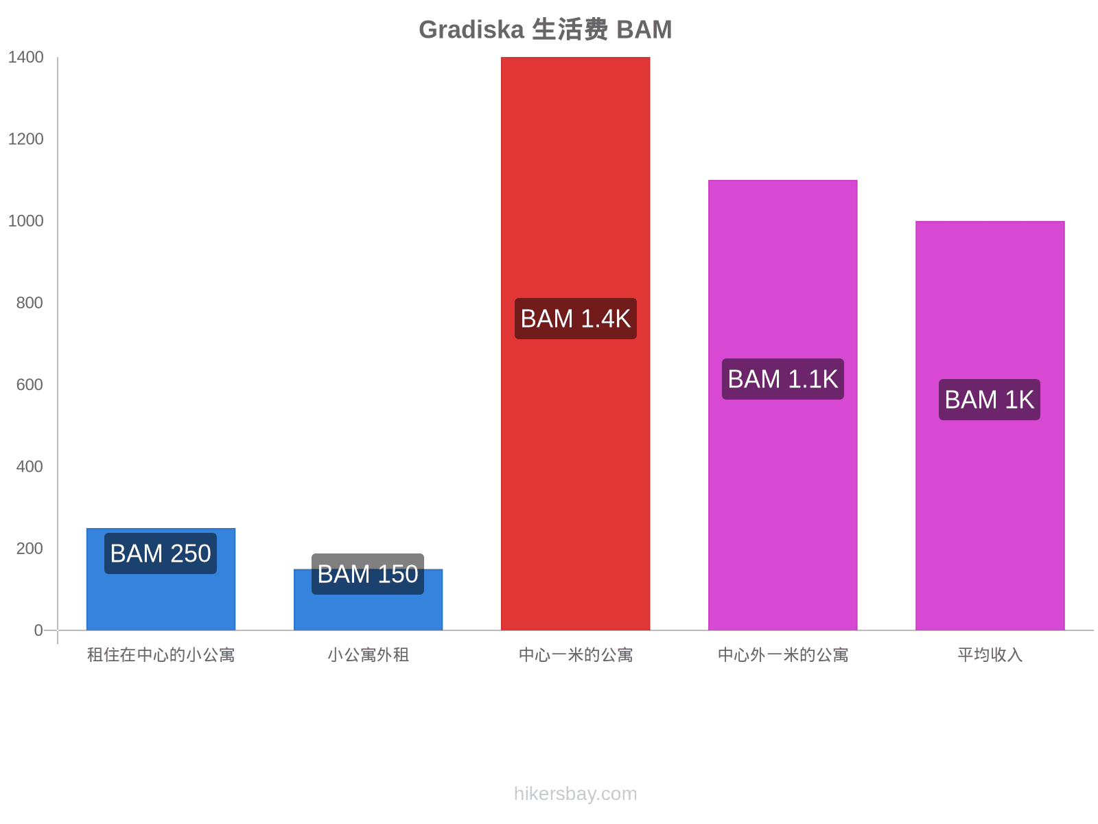 Gradiska 生活费 hikersbay.com