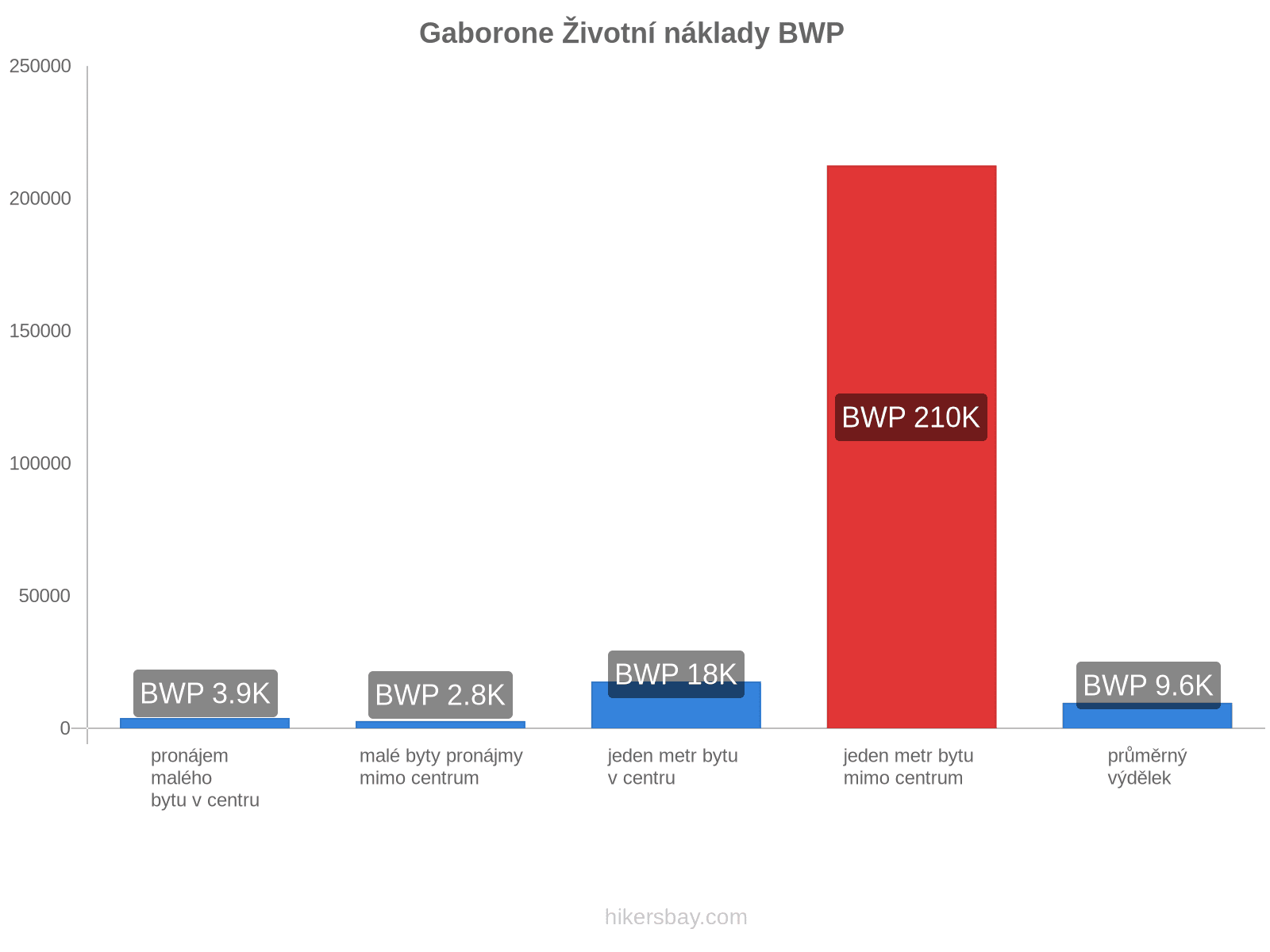 Gaborone životní náklady hikersbay.com