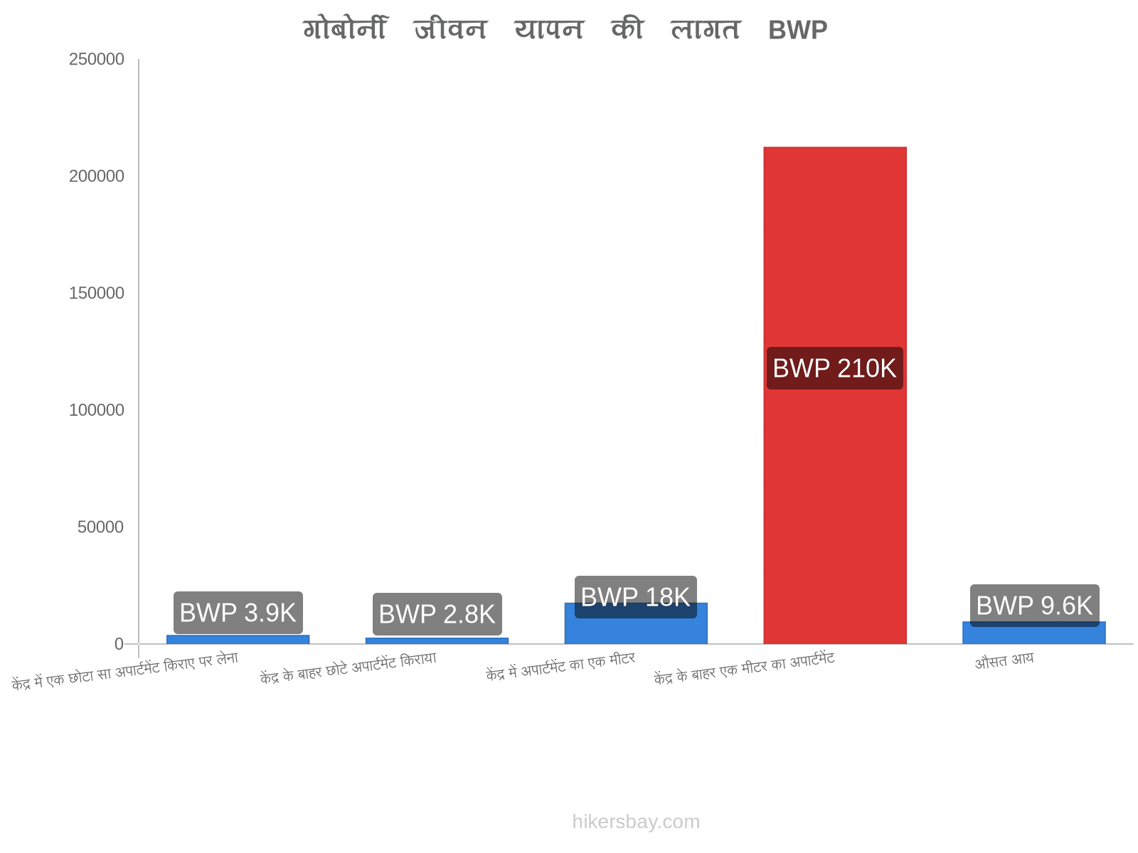 गोबोर्नी जीवन यापन की लागत hikersbay.com