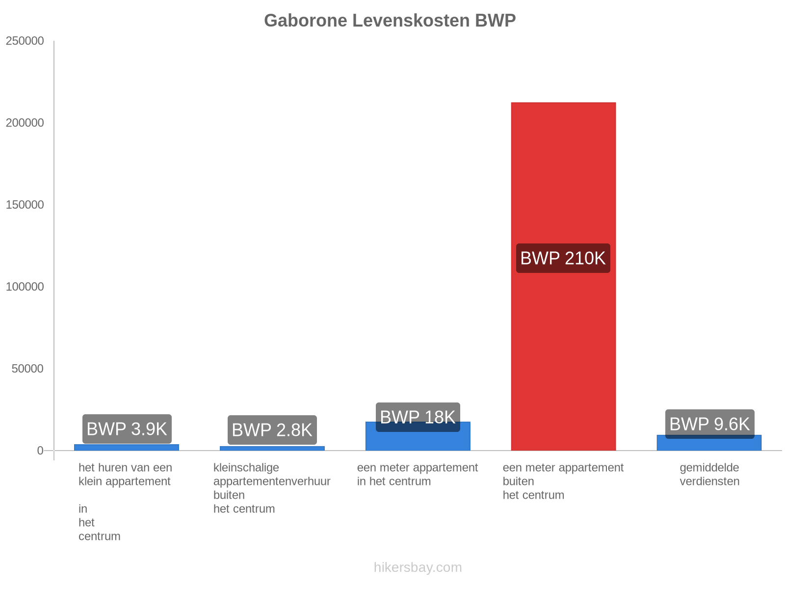 Gaborone levenskosten hikersbay.com
