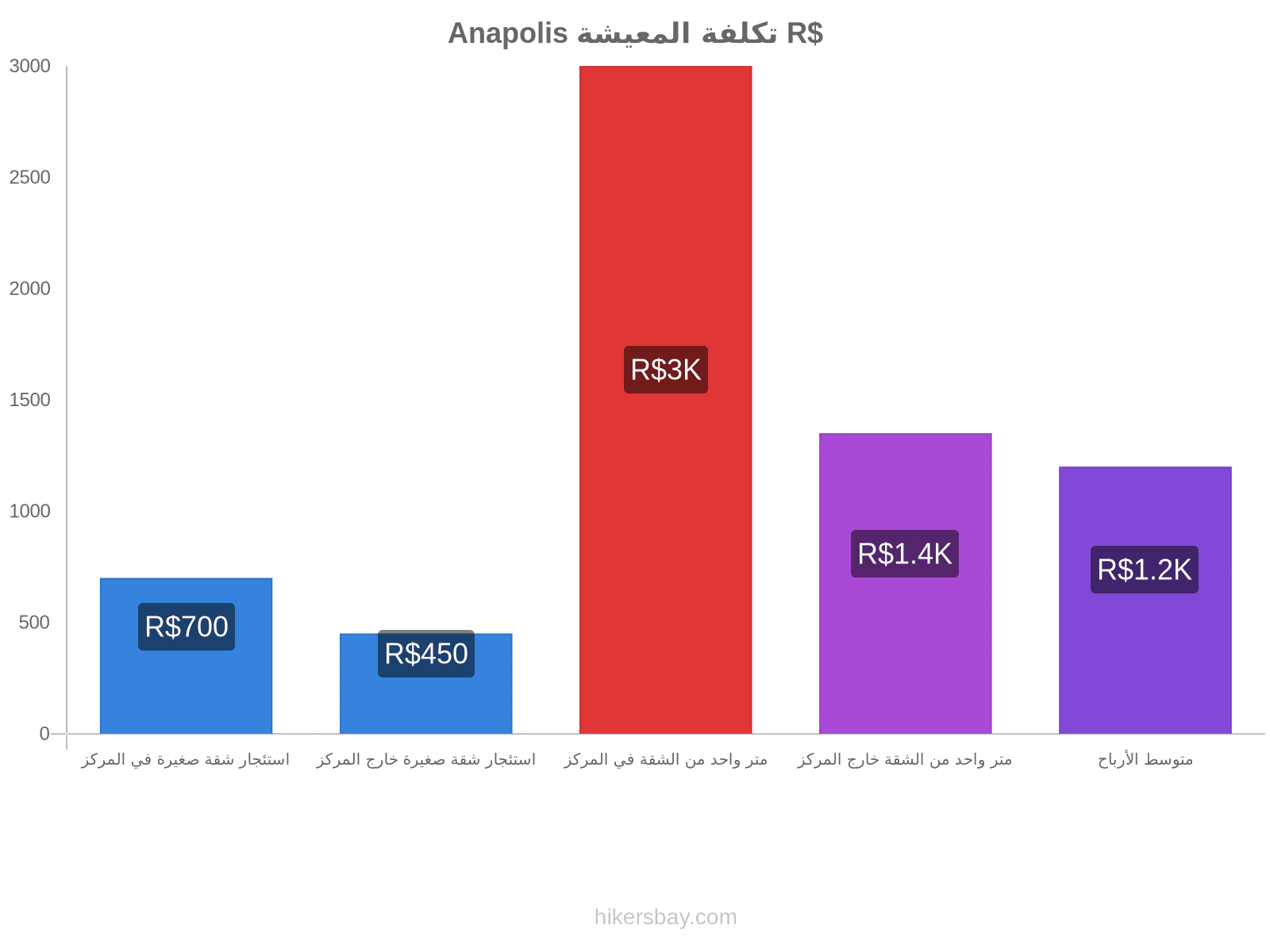 Anapolis تكلفة المعيشة hikersbay.com