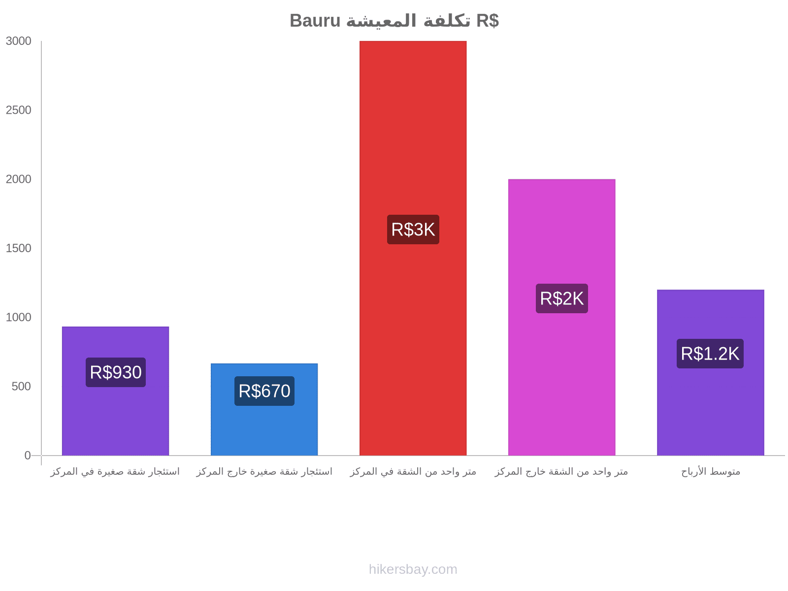 Bauru تكلفة المعيشة hikersbay.com