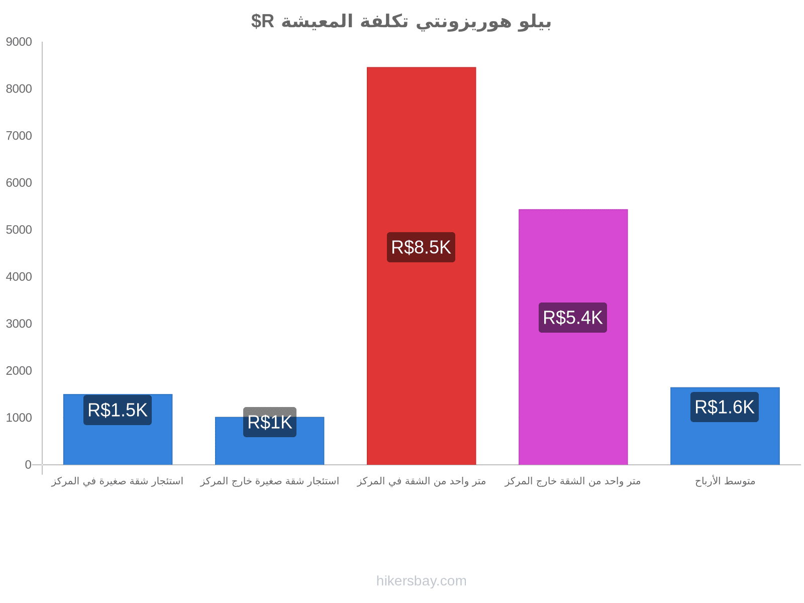 بيلو هوريزونتي تكلفة المعيشة hikersbay.com