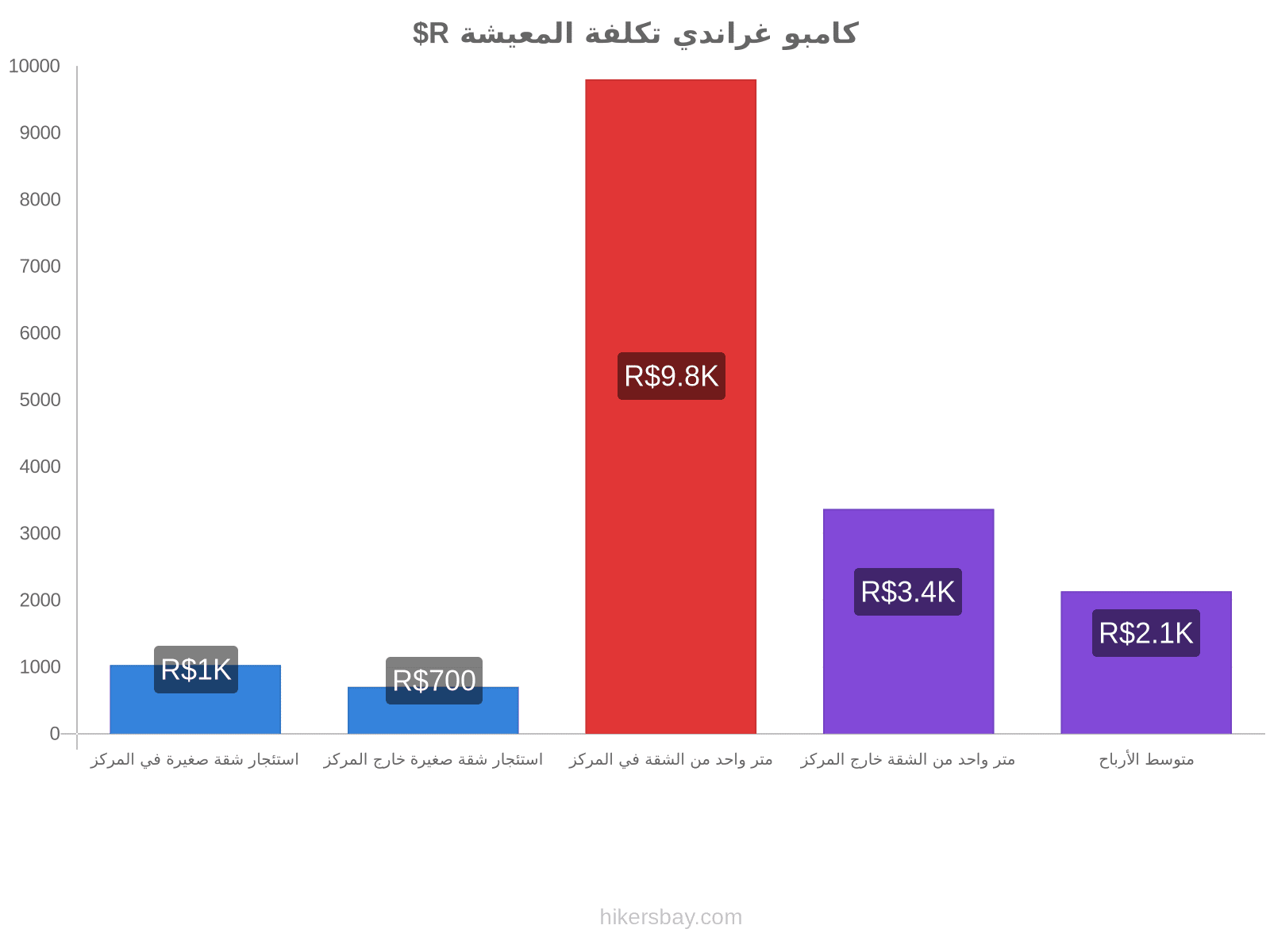 كامبو غراندي تكلفة المعيشة hikersbay.com