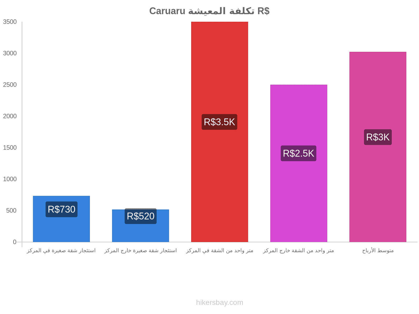 Caruaru تكلفة المعيشة hikersbay.com