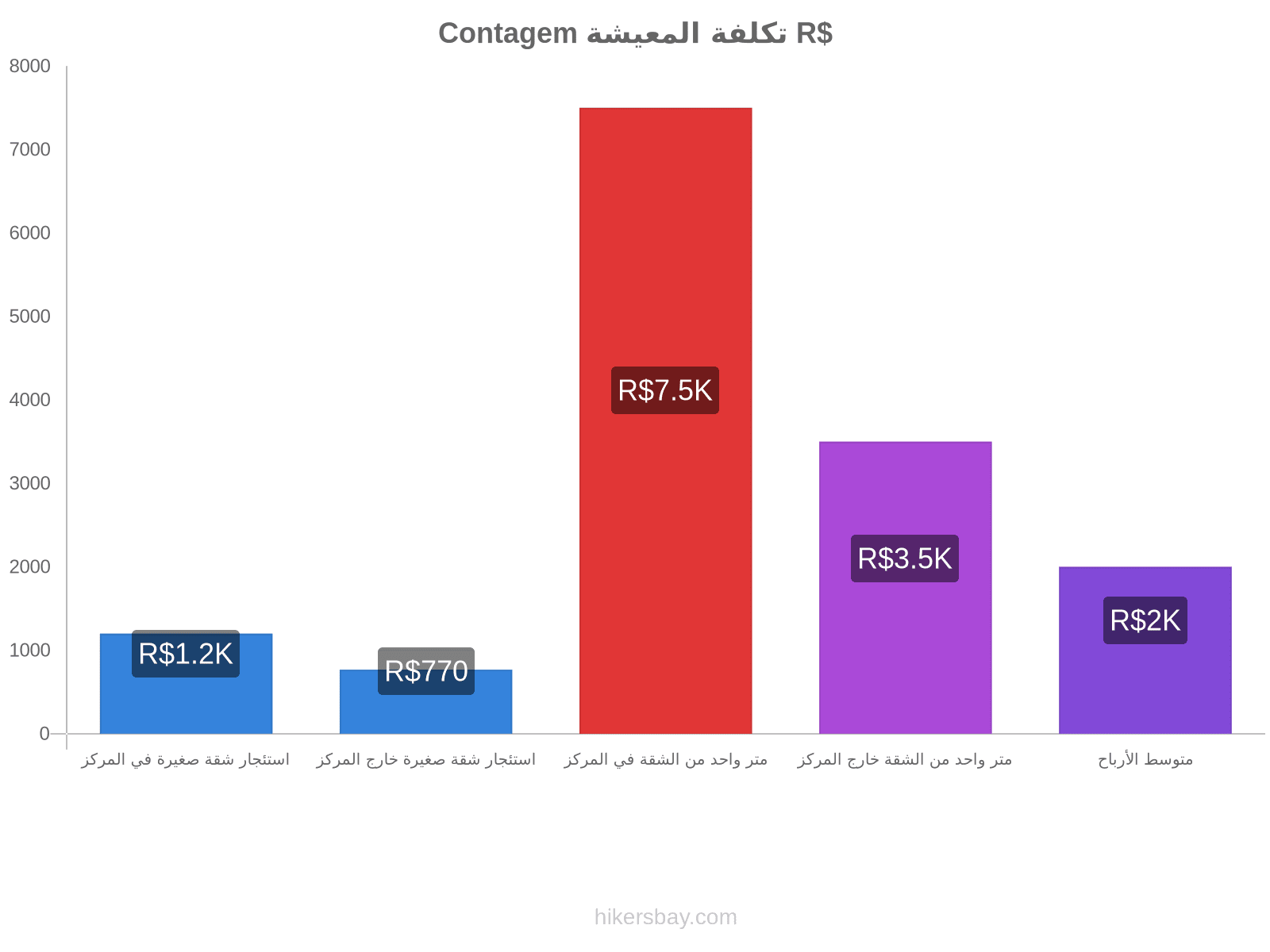 Contagem تكلفة المعيشة hikersbay.com