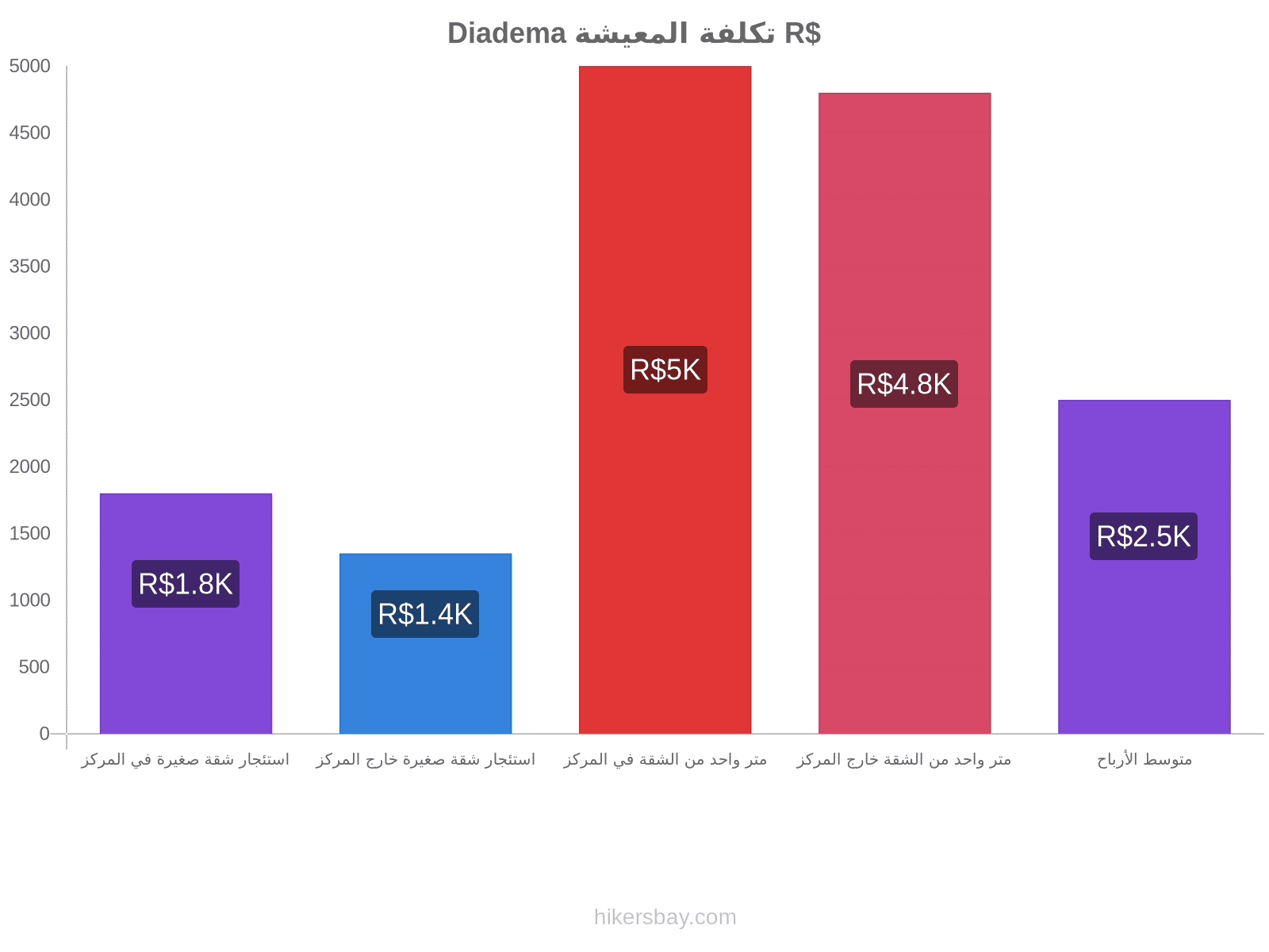 Diadema تكلفة المعيشة hikersbay.com